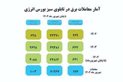 جهش ۷۶ درصدی معاملات برق سبز در بورس انرژی طی شش‌ماهه نخست ۱۴۰۴